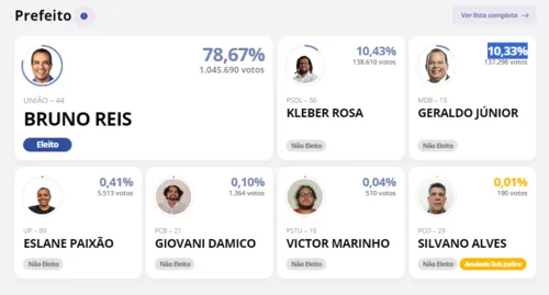 
				
					Bruno Reis é reeleito prefeito em Salvador no primeiro turno
				
				