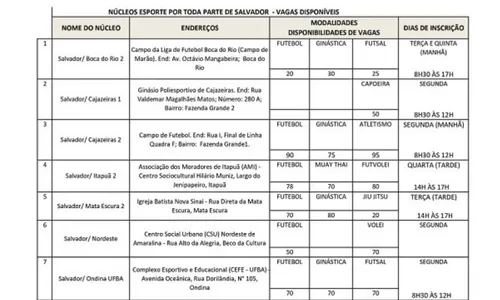 
				
					Sudesb abre 2 mil vagas gratuitas para 10 modalidades esportivas na BA
				
				