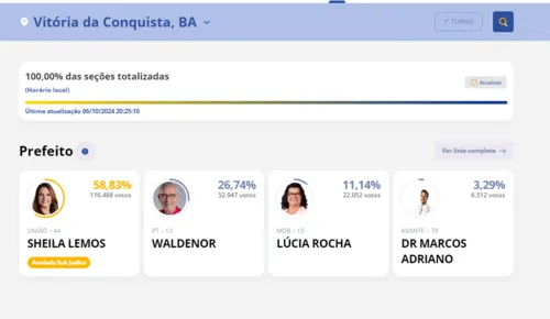 
				
					Vitória da Conquista: Sheila Lemos vence na urna, mas não está eleita
				
				