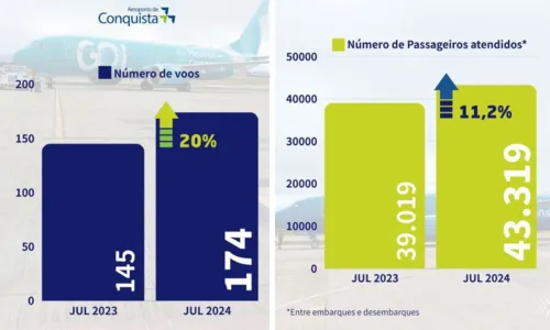 
				
					Vitória da Conquista: aeroporto registra aumento de voos e passageiros
				
				