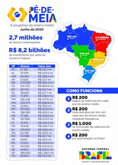 
				
					Pé-de-Meia: mais de 272 mil estudantes são beneficiados na Bahia
				
				