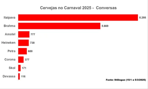 
				
					Itaipava lidera conversas e é a marca mais falada no Carnaval 2025
				
				