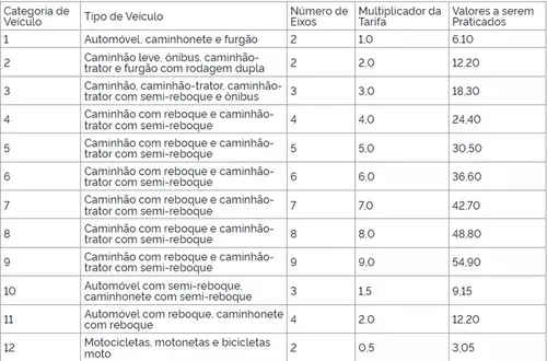 
				
					ViaBahia afirma que manterá pedágio em rodovias por falta de pagamento
				
				