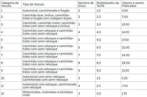 
				
					ViaBahia afirma que manterá pedágio em rodovias por falta de pagamento
				
				