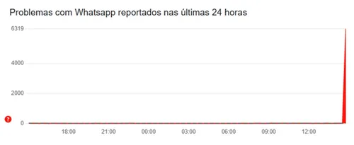 
				
					WhatsApp, Instagram e Facebook ficam fora do ar nesta quarta (11)
				
				