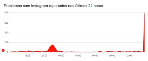 
				
					WhatsApp, Instagram e Facebook ficam fora do ar nesta quarta (11)
				
				