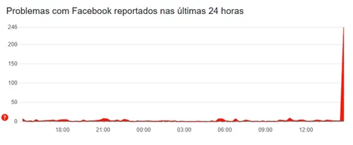 
				
					WhatsApp, Instagram e Facebook ficam fora do ar nesta quarta (11)
				
				