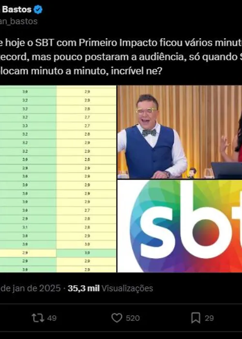 
				
					Apresentadores do SBT quebram regra e emissora liga alerta; entenda
				
				