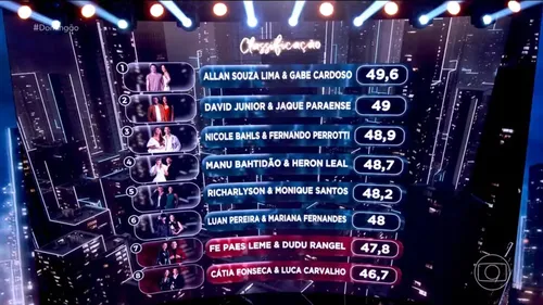   					Dança dos Famosos: eliminadas choram e web se revolta: ‘É piada’  				  				