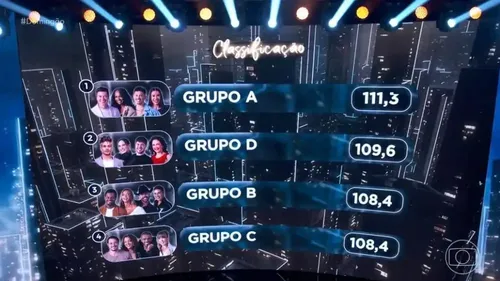 
					Dança dos Famosos: grupo vai para repescagem e dois serão eliminados
				
				