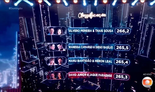 
					Dança dos Famosos: saiba quem são os 3 finalistas e quem foi eliminado
				
				
