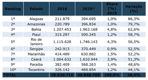 
					Frota de motos cresce e número de habilitados ultrapassa os 40 milhões
				
				
