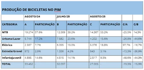 
					Produção de bicicletas no Polo de Manaus ultrapassa 239 mil até agosto
				
				