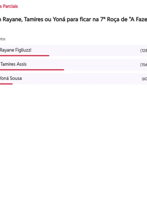 
					Enquete A Fazenda 17: veja quem deve ser eliminado hoje
				
				