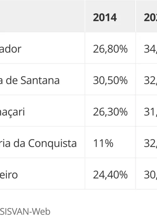 
					Número de jovens com sobrepeso na Bahia registra alta contínua
				
				