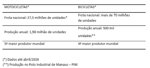 
					Abraciclo lança anuário da indústria de duas rodas 2026
				
				