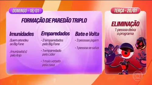 
					'BBB 26': saiba quem vai ao Paredão hoje
				
				