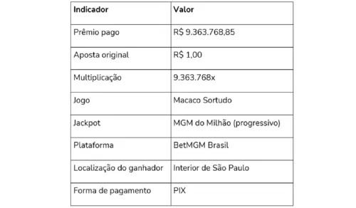 
					Recorde: jackpot de R$ 9,3 mi é o maior pagamento de apostas no Brasil
				
				