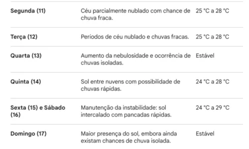 
					Salvador terá tempo instável e sol com nuvens; veja previsão da semana
				
				