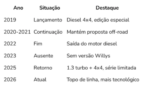 
					Testamos a versão 'Willys' do Jeep Renegade 2026
				
				