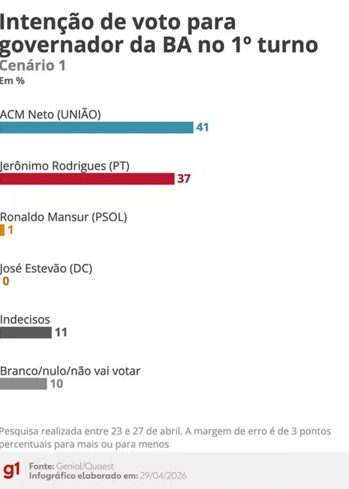 
					Quaest: ACM Neto e Jerônimo têm empate técnico na disputa para governo
				
				