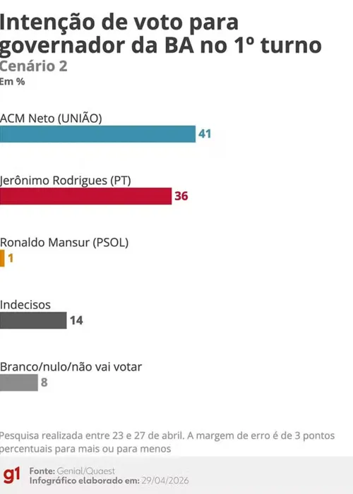 
					Quaest: ACM Neto e Jerônimo têm empate técnico na disputa para governo
				
				