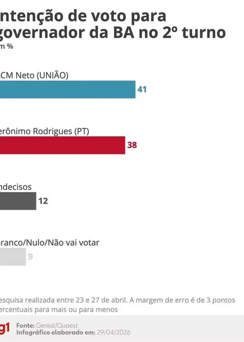 
					Quaest: ACM Neto e Jerônimo têm empate técnico na disputa para governo
				
				
