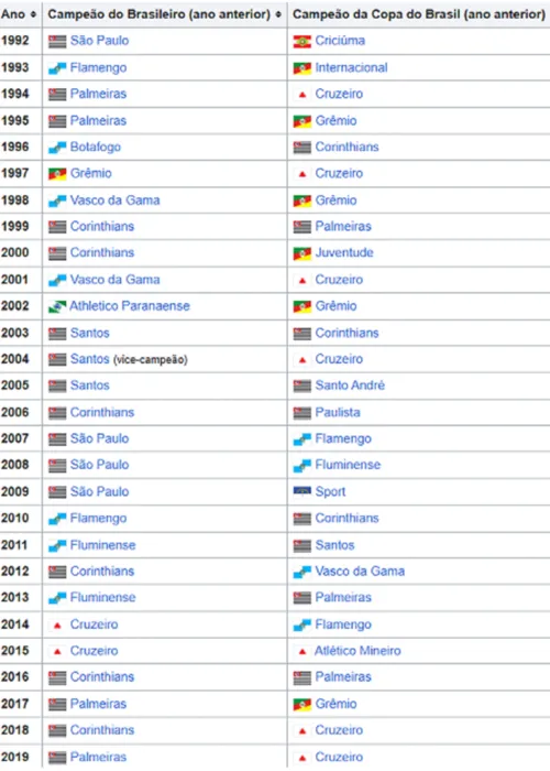 
					Quem é o rei não coroado das Supercopas que não existiram?
				
				