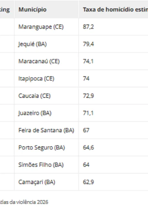 
					Seis das 10 cidades mais violentas do Brasil ficam na Bahia
				
				