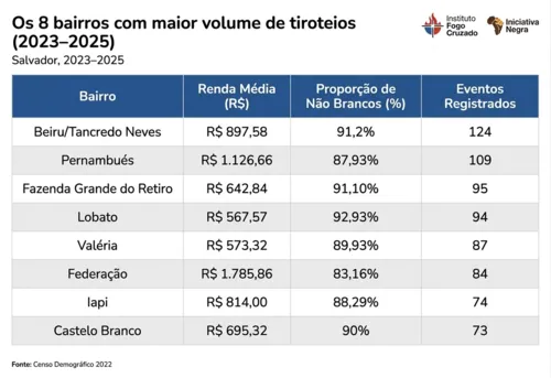 
					Violência em Salvador: 59% dos tiroteios ocorrem em dias de aula
				
				