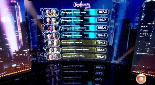
					Dança dos Famosos 2026: seis duplas estão na repescagem; veja quem foi após a noite do rock
				
				