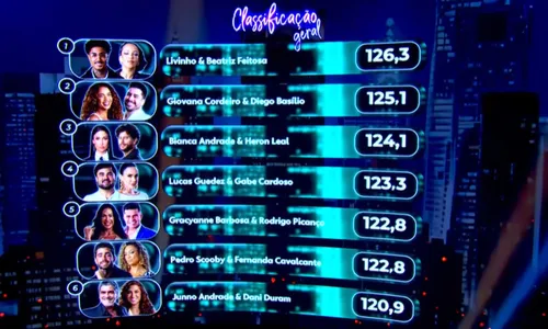 
					Livinho surpreende e domina ritmo no 'Dança dos Famosos'; veja apresentações e classificação geral
				
				