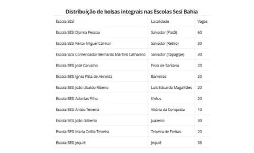 
					Sesi Bahia abre inscrições para 295 bolsas integrais; saiba como se inscrever
				
				