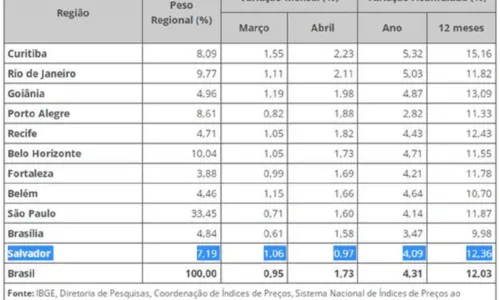 
				
					Região Metropolitana de Salvador tem prévia da inflação mais baixa do país em abril
				
				