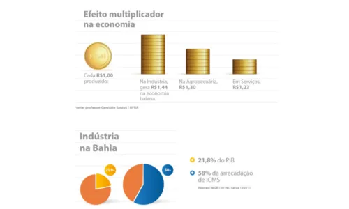 
				
					Indústria representa 21% do PIB do estado da Bahia, aponta IBGE
				
				