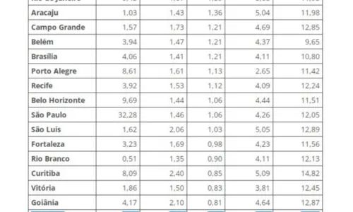 
				
					Pão francês registra maior alta geral na inflação de abril da Região Metropolitana de Salvador
				
				