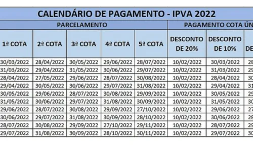 
				
					IPVA 2022: confira as datas de vencimento para pagamentos no mês de maio
				
				