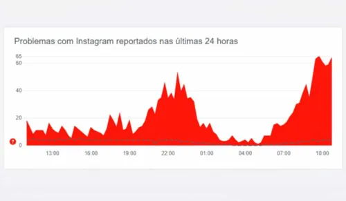 
				
					Falha no Instagram deixa filtros indisponíveis para usuários do iOS
				
				