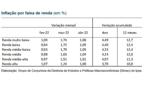 
				
					Famílias de baixa renda são as mais afetadas pela inflação em abril, indica Ipea
				
				