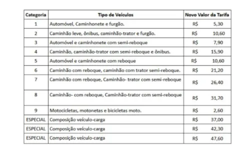 
				
					Tarifas do pedágio da BA-093 sofrem reajuste nesta quarta; confira novos valores
				
				