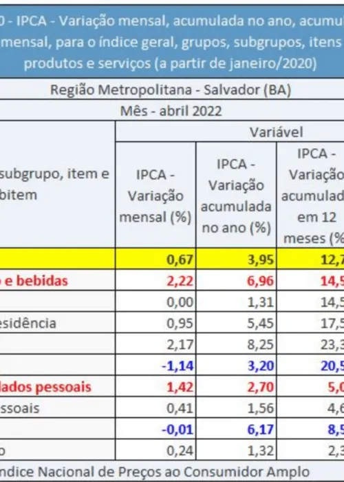 
				
					Pão francês registra maior alta geral na inflação de abril da Região Metropolitana de Salvador
				
				