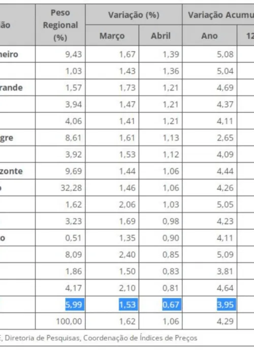 
				
					Pão francês registra maior alta geral na inflação de abril da Região Metropolitana de Salvador
				
				