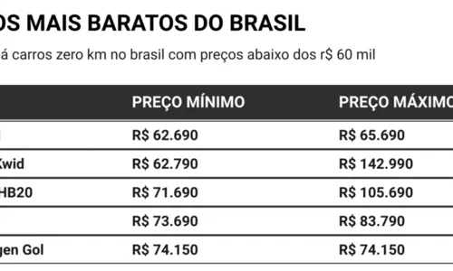 
				
					Estes são os carros mais baratos para manter no Brasil
				
				