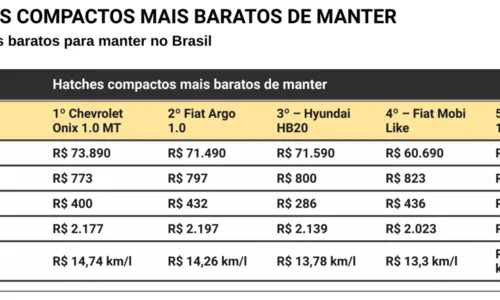 
				
					Estes são os carros mais baratos para manter no Brasil
				
				