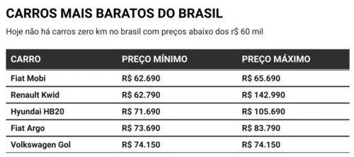 
				
					Estes são os carros mais baratos para manter no Brasil
				
				