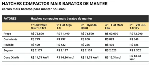 
				
					Estes são os carros mais baratos para manter no Brasil
				
				