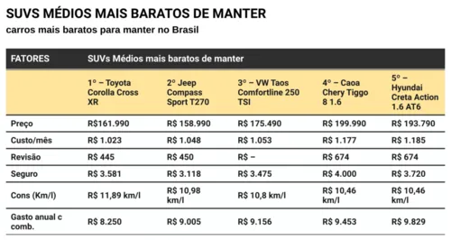 
				
					Estes são os carros mais baratos para manter no Brasil
				
				