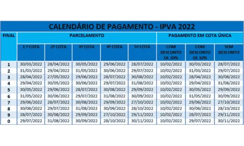 
				
					IPVA: veículos com placas de finais 9 e 0 têm desconto de 10% no pagamento
				
				