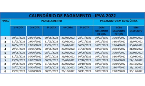 
				
					Pagamento do IPVA para placas de finais 3 e 4 vencem nesta semana; saiba datas
				
				