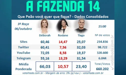 
				
					Rosiane Pinheiro deve ser eliminada de 'A Fazenda 14' nesta quinta-feira (6)
				
				